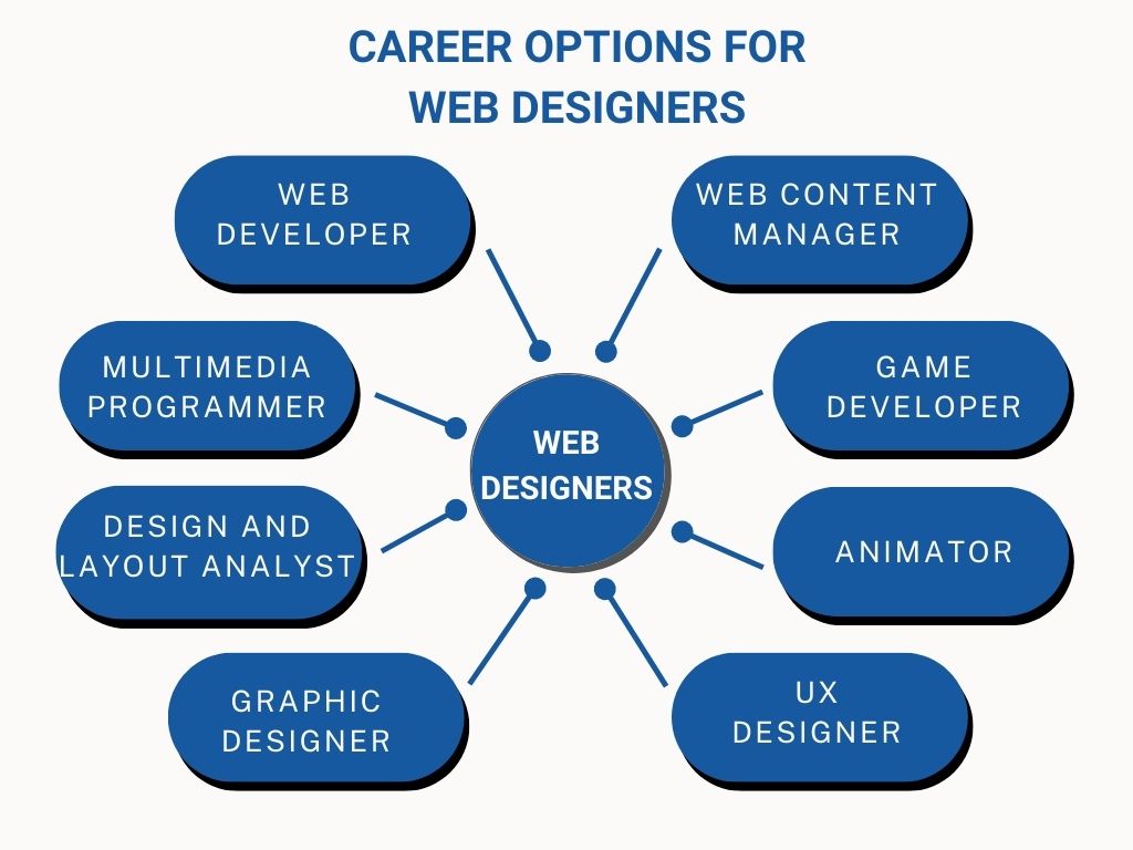 web Designing Careers